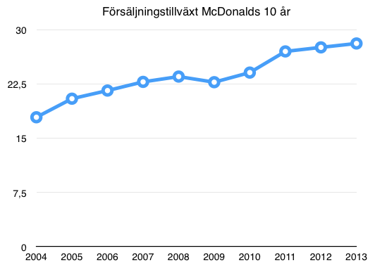 Omsättningstillväxt 10 år McDonalds