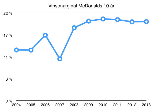 Vinstmarginalens utveckling 10 år McDonalds
