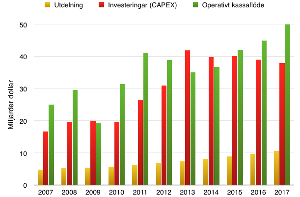 Prognos kassaflöde -Chevron 2007-2017