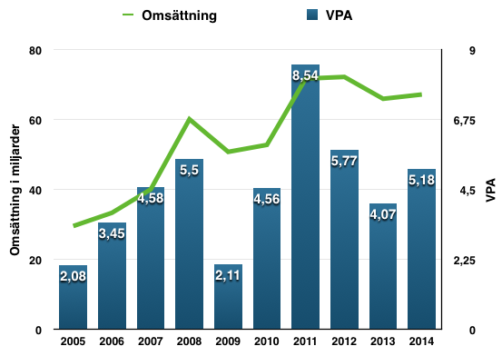 Utveckling VPA och omsättning 2005-2014 - BHP Billiton