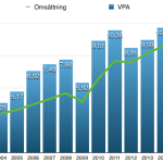 Så här har omsättning och VPA utvecklats under perioden 2004-2014:
