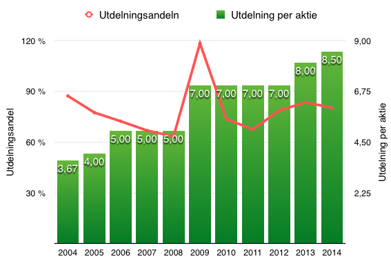 Utveckling utdelning och utdelningsandel under perioden 2004-2014 - Beijer Alma