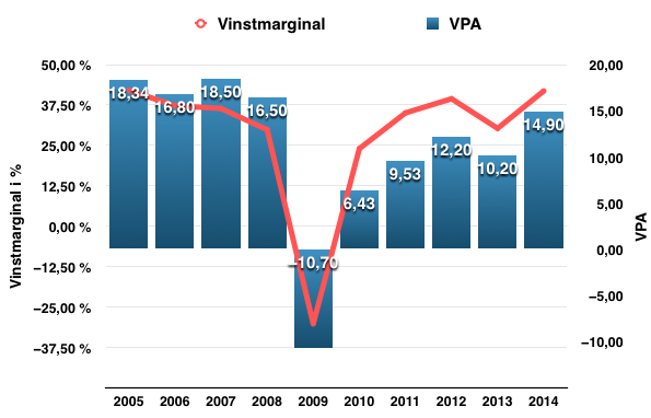 Så här har vinstmarginal och VPA utvecklats under perioden 2005-2015 för Swedbank