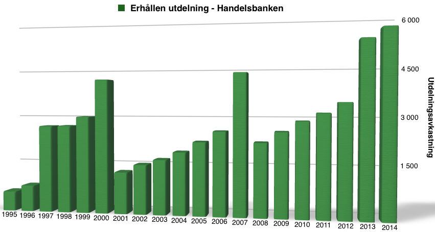 Utdelningshistorik och avkastning för Handelsbanken - 1995-2015