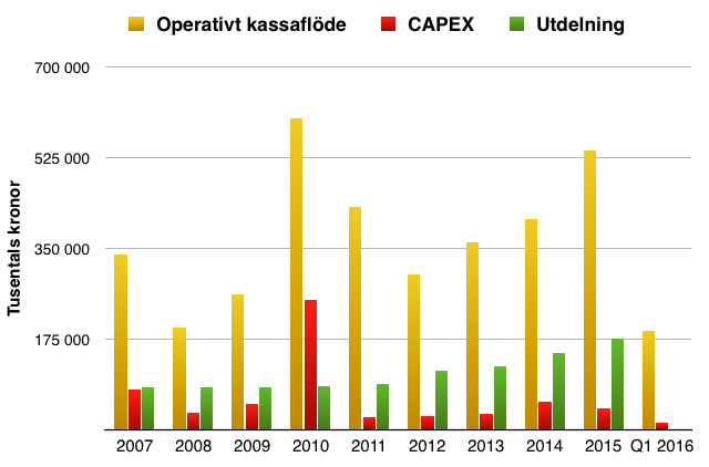Kassaflöde från verksamheten i förhållande till Capex (investeringar) och utdelning under perioden 2007- Q1 2016 - Nordnet