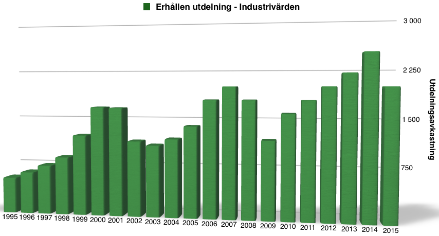Utdelningsavkastning för Industrivärden- 1995-2015