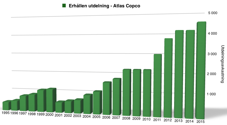 Utdelningsavkastning för Atlas Copco - 1995 till 2016