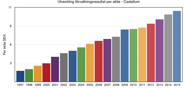 Utveckling-ForvaltningsresultatPerAktie-Castellum
