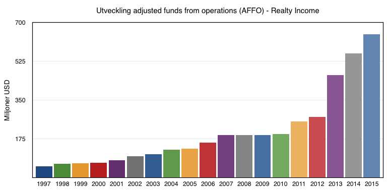 Utveckling adjusted funds from operations (AFFO) 1997 till 2016 - Realty Income