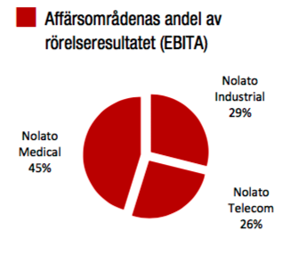 Fördelning resultat (EBITA) mellan Nolatos affärsområden