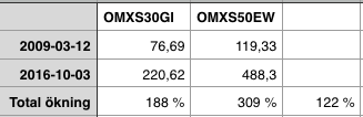 OMXS30GI vs OMXS50EW - Avkastningsjämförelse