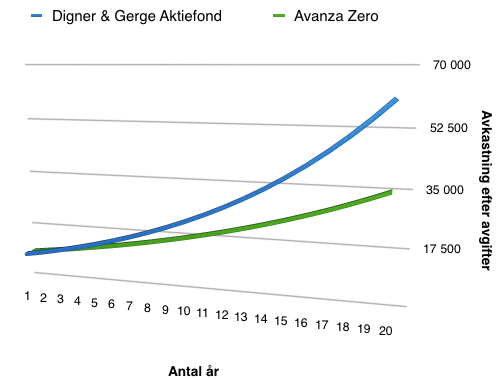 Avkastning efter att fondavgift är dragen mellan Didner & Gerge Aktiefond och Avanza Zero