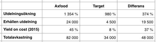Totalavkastning under perioden 1999 till 2016 - Axfood och Target