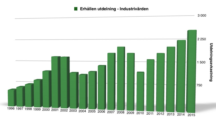 Utdelningsavkastning för Industrivärden - 1996-2016