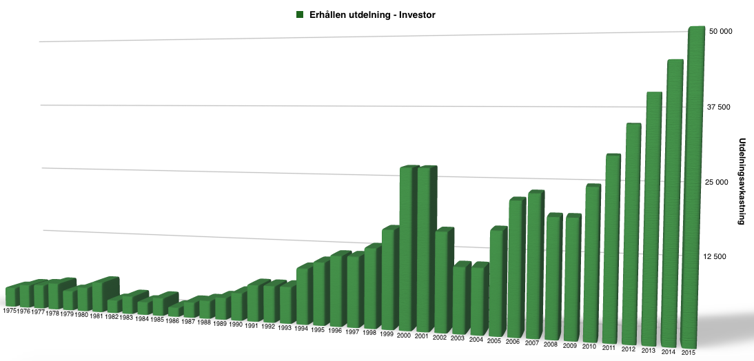 Utdelningsavkastning perioden 1975-2016 - Investor AB