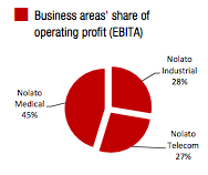 Fördelning resultat (EBITA) mellan Nolatos affärsområdenFördelning resultat (EBITA) mellan Nolatos affärsområden