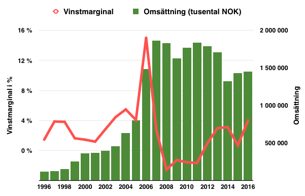 Historisk lönsamhetsutveckling Byggma Group