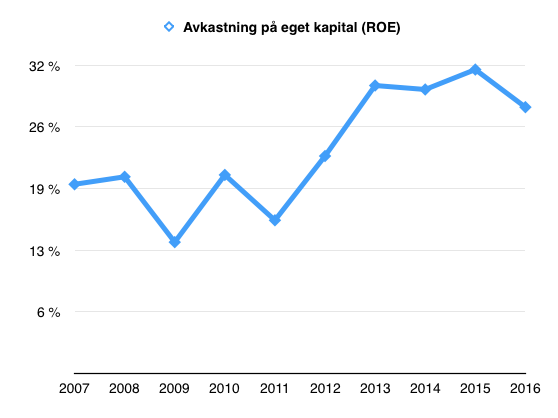 Avkastning på eget kapital (ROE) Nolato under perioden 2007 till 2016