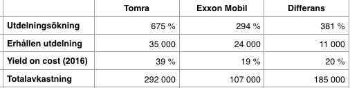 Total- och utdelningsavkastning Tomra och Exxon Mobil
