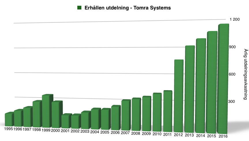 Utdelningsavkastning perioden 1995-2017 - Tomra