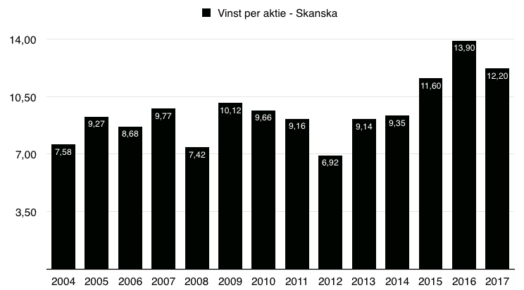 Vinst per aktie under perioden 2014 till och med 2017 - Skanska